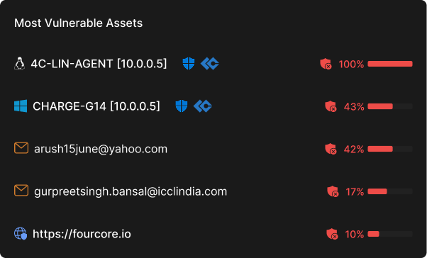 Most Vulnerable Assets, lean